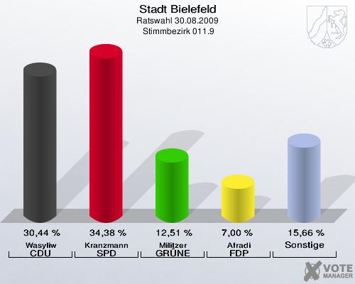 Stadt Bielefeld, Ratswahl 30.08.2009,  Stimmbezirk 011.9: Wasyliw CDU: 30,44 %. Kranzmann SPD: 34,38 %. Militzer GRÜNE: 12,51 %. Afradi FDP: 7,00 %. Sonstige: 15,66 %. 