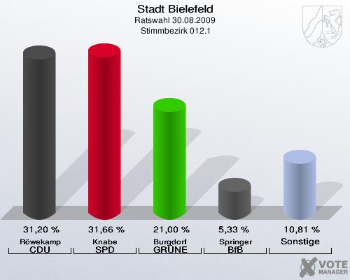 Stadt Bielefeld, Ratswahl 30.08.2009,  Stimmbezirk 012.1: Röwekamp CDU: 31,20 %. Knabe SPD: 31,66 %. Burgdorf GRÜNE: 21,00 %. Springer BfB: 5,33 %. Sonstige: 10,81 %. 