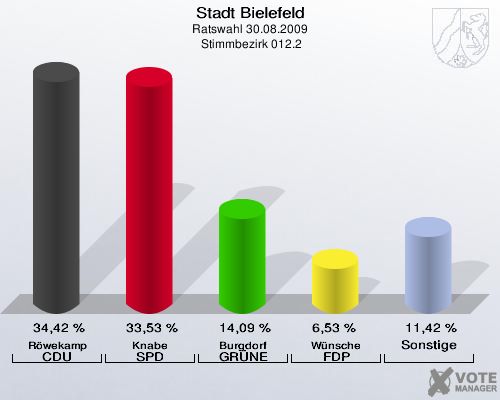Stadt Bielefeld, Ratswahl 30.08.2009,  Stimmbezirk 012.2: Röwekamp CDU: 34,42 %. Knabe SPD: 33,53 %. Burgdorf GRÜNE: 14,09 %. Wünsche FDP: 6,53 %. Sonstige: 11,42 %. 