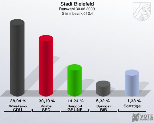 Stadt Bielefeld, Ratswahl 30.08.2009,  Stimmbezirk 012.4: Röwekamp CDU: 38,94 %. Knabe SPD: 30,19 %. Burgdorf GRÜNE: 14,24 %. Springer BfB: 5,32 %. Sonstige: 11,33 %. 