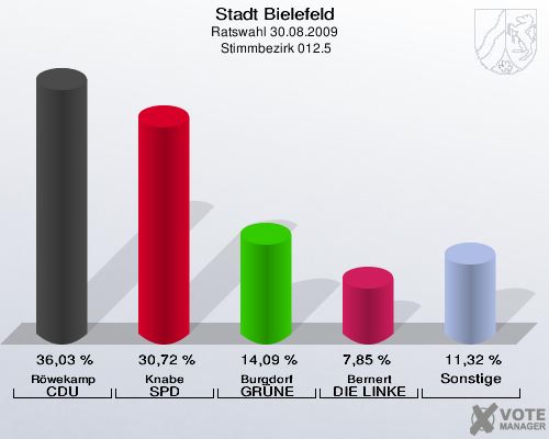 Stadt Bielefeld, Ratswahl 30.08.2009,  Stimmbezirk 012.5: Röwekamp CDU: 36,03 %. Knabe SPD: 30,72 %. Burgdorf GRÜNE: 14,09 %. Bernert DIE LINKE: 7,85 %. Sonstige: 11,32 %. 