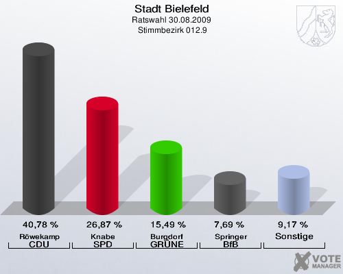 Stadt Bielefeld, Ratswahl 30.08.2009,  Stimmbezirk 012.9: Röwekamp CDU: 40,78 %. Knabe SPD: 26,87 %. Burgdorf GRÜNE: 15,49 %. Springer BfB: 7,69 %. Sonstige: 9,17 %. 