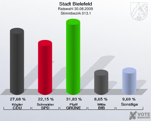 Stadt Bielefeld, Ratswahl 30.08.2009,  Stimmbezirk 013.1: Kögler CDU: 27,68 %. Schneider SPD: 22,15 %. Pfaff GRÜNE: 31,83 %. Witte BfB: 8,65 %. Sonstige: 9,69 %. 
