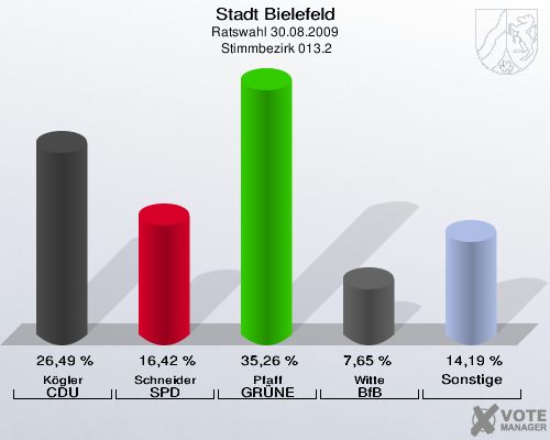 Stadt Bielefeld, Ratswahl 30.08.2009,  Stimmbezirk 013.2: Kögler CDU: 26,49 %. Schneider SPD: 16,42 %. Pfaff GRÜNE: 35,26 %. Witte BfB: 7,65 %. Sonstige: 14,19 %. 