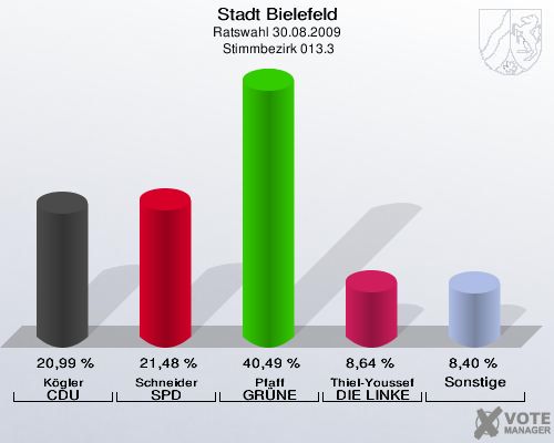 Stadt Bielefeld, Ratswahl 30.08.2009,  Stimmbezirk 013.3: Kögler CDU: 20,99 %. Schneider SPD: 21,48 %. Pfaff GRÜNE: 40,49 %. Thiel-Youssef DIE LINKE: 8,64 %. Sonstige: 8,40 %. 