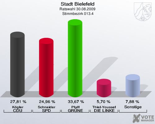 Stadt Bielefeld, Ratswahl 30.08.2009,  Stimmbezirk 013.4: Kögler CDU: 27,81 %. Schneider SPD: 24,96 %. Pfaff GRÜNE: 33,67 %. Thiel-Youssef DIE LINKE: 5,70 %. Sonstige: 7,88 %. 