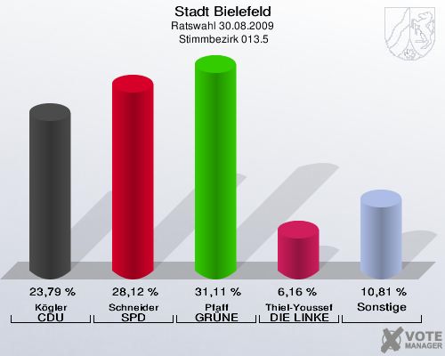 Stadt Bielefeld, Ratswahl 30.08.2009,  Stimmbezirk 013.5: Kögler CDU: 23,79 %. Schneider SPD: 28,12 %. Pfaff GRÜNE: 31,11 %. Thiel-Youssef DIE LINKE: 6,16 %. Sonstige: 10,81 %. 