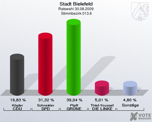 Stadt Bielefeld, Ratswahl 30.08.2009,  Stimmbezirk 013.6: Kögler CDU: 19,83 %. Schneider SPD: 31,32 %. Pfaff GRÜNE: 39,04 %. Thiel-Youssef DIE LINKE: 5,01 %. Sonstige: 4,80 %. 
