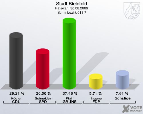 Stadt Bielefeld, Ratswahl 30.08.2009,  Stimmbezirk 013.7: Kögler CDU: 29,21 %. Schneider SPD: 20,00 %. Pfaff GRÜNE: 37,46 %. Braune FDP: 5,71 %. Sonstige: 7,61 %. 