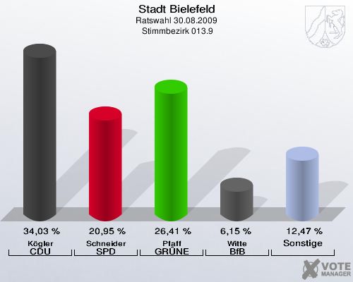 Stadt Bielefeld, Ratswahl 30.08.2009,  Stimmbezirk 013.9: Kögler CDU: 34,03 %. Schneider SPD: 20,95 %. Pfaff GRÜNE: 26,41 %. Witte BfB: 6,15 %. Sonstige: 12,47 %. 
