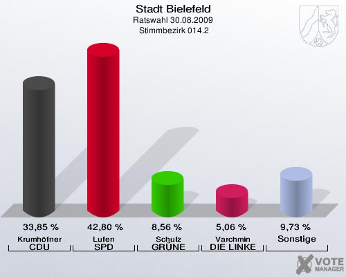 Stadt Bielefeld, Ratswahl 30.08.2009,  Stimmbezirk 014.2: Krumhöfner CDU: 33,85 %. Lufen SPD: 42,80 %. Schulz GRÜNE: 8,56 %. Varchmin DIE LINKE: 5,06 %. Sonstige: 9,73 %. 