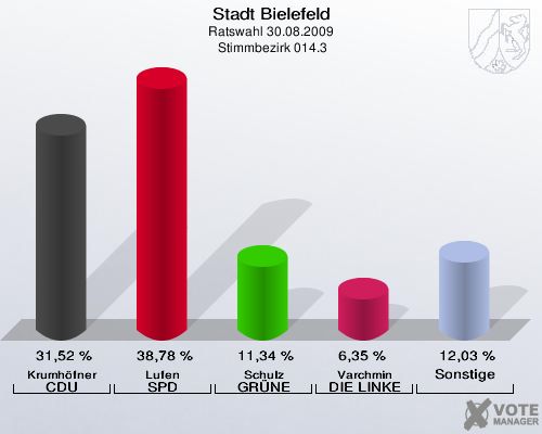 Stadt Bielefeld, Ratswahl 30.08.2009,  Stimmbezirk 014.3: Krumhöfner CDU: 31,52 %. Lufen SPD: 38,78 %. Schulz GRÜNE: 11,34 %. Varchmin DIE LINKE: 6,35 %. Sonstige: 12,03 %. 