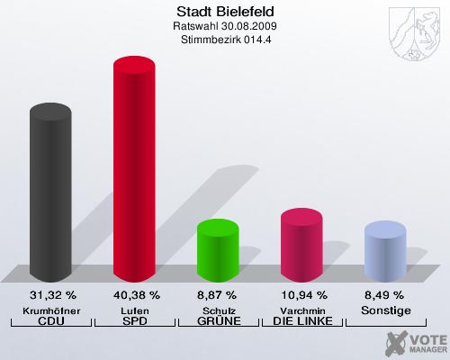 Stadt Bielefeld, Ratswahl 30.08.2009,  Stimmbezirk 014.4: Krumhöfner CDU: 31,32 %. Lufen SPD: 40,38 %. Schulz GRÜNE: 8,87 %. Varchmin DIE LINKE: 10,94 %. Sonstige: 8,49 %. 
