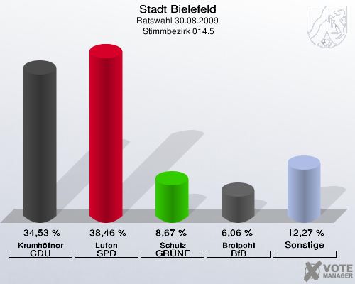 Stadt Bielefeld, Ratswahl 30.08.2009,  Stimmbezirk 014.5: Krumhöfner CDU: 34,53 %. Lufen SPD: 38,46 %. Schulz GRÜNE: 8,67 %. Breipohl BfB: 6,06 %. Sonstige: 12,27 %. 