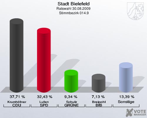 Stadt Bielefeld, Ratswahl 30.08.2009,  Stimmbezirk 014.9: Krumhöfner CDU: 37,71 %. Lufen SPD: 32,43 %. Schulz GRÜNE: 9,34 %. Breipohl BfB: 7,13 %. Sonstige: 13,39 %. 