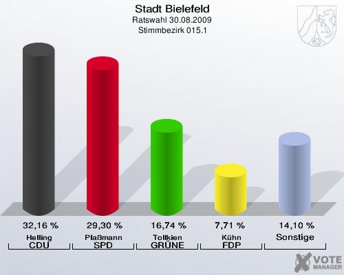 Stadt Bielefeld, Ratswahl 30.08.2009,  Stimmbezirk 015.1: Helling CDU: 32,16 %. Plaßmann SPD: 29,30 %. Tollkien GRÜNE: 16,74 %. Kühn FDP: 7,71 %. Sonstige: 14,10 %. 