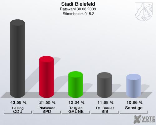 Stadt Bielefeld, Ratswahl 30.08.2009,  Stimmbezirk 015.2: Helling CDU: 43,59 %. Plaßmann SPD: 21,55 %. Tollkien GRÜNE: 12,34 %. Dr. Brauer BfB: 11,68 %. Sonstige: 10,86 %. 