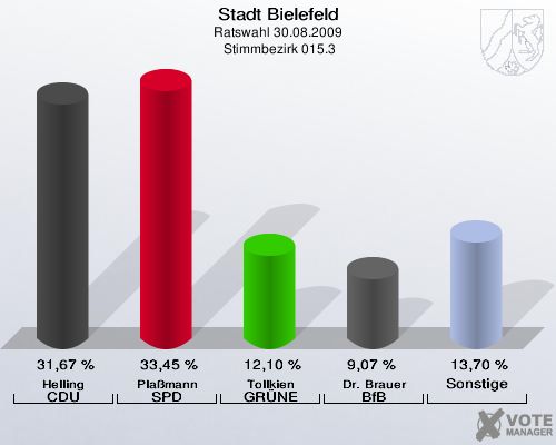 Stadt Bielefeld, Ratswahl 30.08.2009,  Stimmbezirk 015.3: Helling CDU: 31,67 %. Plaßmann SPD: 33,45 %. Tollkien GRÜNE: 12,10 %. Dr. Brauer BfB: 9,07 %. Sonstige: 13,70 %. 