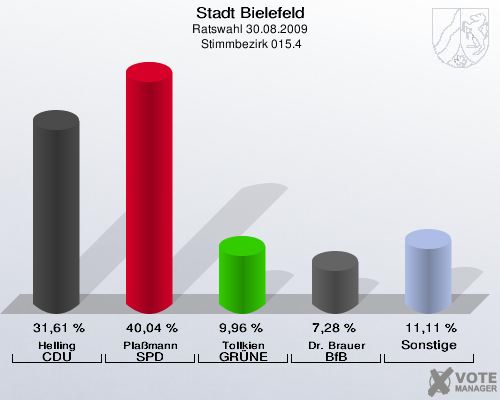 Stadt Bielefeld, Ratswahl 30.08.2009,  Stimmbezirk 015.4: Helling CDU: 31,61 %. Plaßmann SPD: 40,04 %. Tollkien GRÜNE: 9,96 %. Dr. Brauer BfB: 7,28 %. Sonstige: 11,11 %. 