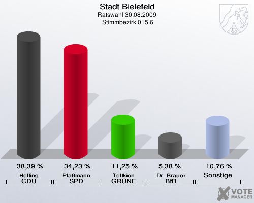 Stadt Bielefeld, Ratswahl 30.08.2009,  Stimmbezirk 015.6: Helling CDU: 38,39 %. Plaßmann SPD: 34,23 %. Tollkien GRÜNE: 11,25 %. Dr. Brauer BfB: 5,38 %. Sonstige: 10,76 %. 