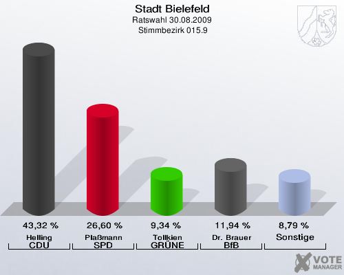 Stadt Bielefeld, Ratswahl 30.08.2009,  Stimmbezirk 015.9: Helling CDU: 43,32 %. Plaßmann SPD: 26,60 %. Tollkien GRÜNE: 9,34 %. Dr. Brauer BfB: 11,94 %. Sonstige: 8,79 %. 