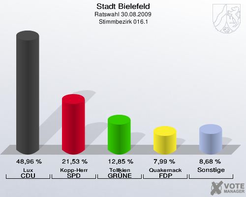 Stadt Bielefeld, Ratswahl 30.08.2009,  Stimmbezirk 016.1: Lux CDU: 48,96 %. Kopp-Herr SPD: 21,53 %. Tollkien GRÜNE: 12,85 %. Quakernack FDP: 7,99 %. Sonstige: 8,68 %. 