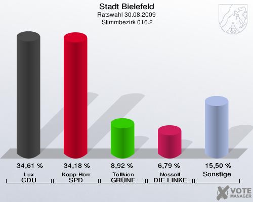 Stadt Bielefeld, Ratswahl 30.08.2009,  Stimmbezirk 016.2: Lux CDU: 34,61 %. Kopp-Herr SPD: 34,18 %. Tollkien GRÜNE: 8,92 %. Nossoll DIE LINKE: 6,79 %. Sonstige: 15,50 %. 