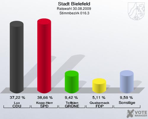 Stadt Bielefeld, Ratswahl 30.08.2009,  Stimmbezirk 016.3: Lux CDU: 37,22 %. Kopp-Herr SPD: 38,66 %. Tollkien GRÜNE: 9,42 %. Quakernack FDP: 5,11 %. Sonstige: 9,59 %. 