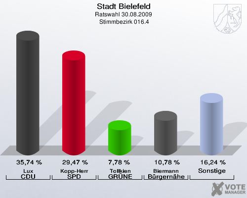 Stadt Bielefeld, Ratswahl 30.08.2009,  Stimmbezirk 016.4: Lux CDU: 35,74 %. Kopp-Herr SPD: 29,47 %. Tollkien GRÜNE: 7,78 %. Biermann Bürgernähe: 10,78 %. Sonstige: 16,24 %. 