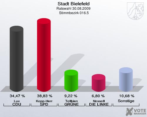 Stadt Bielefeld, Ratswahl 30.08.2009,  Stimmbezirk 016.5: Lux CDU: 34,47 %. Kopp-Herr SPD: 38,83 %. Tollkien GRÜNE: 9,22 %. Nossoll DIE LINKE: 6,80 %. Sonstige: 10,68 %. 