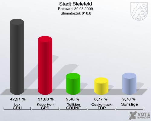 Stadt Bielefeld, Ratswahl 30.08.2009,  Stimmbezirk 016.6: Lux CDU: 42,21 %. Kopp-Herr SPD: 31,83 %. Tollkien GRÜNE: 9,48 %. Quakernack FDP: 6,77 %. Sonstige: 9,70 %. 