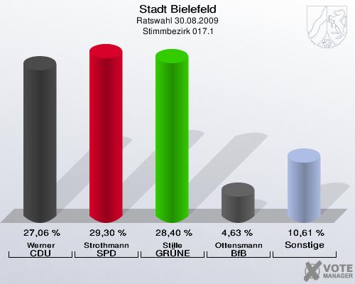 Stadt Bielefeld, Ratswahl 30.08.2009,  Stimmbezirk 017.1: Werner CDU: 27,06 %. Strothmann SPD: 29,30 %. Stille GRÜNE: 28,40 %. Ottensmann BfB: 4,63 %. Sonstige: 10,61 %. 