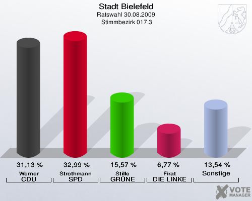 Stadt Bielefeld, Ratswahl 30.08.2009,  Stimmbezirk 017.3: Werner CDU: 31,13 %. Strothmann SPD: 32,99 %. Stille GRÜNE: 15,57 %. Firat DIE LINKE: 6,77 %. Sonstige: 13,54 %. 