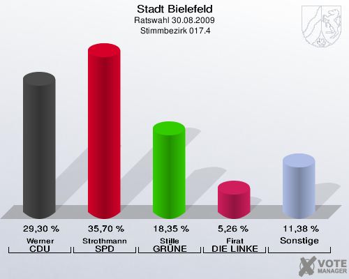 Stadt Bielefeld, Ratswahl 30.08.2009,  Stimmbezirk 017.4: Werner CDU: 29,30 %. Strothmann SPD: 35,70 %. Stille GRÜNE: 18,35 %. Firat DIE LINKE: 5,26 %. Sonstige: 11,38 %. 