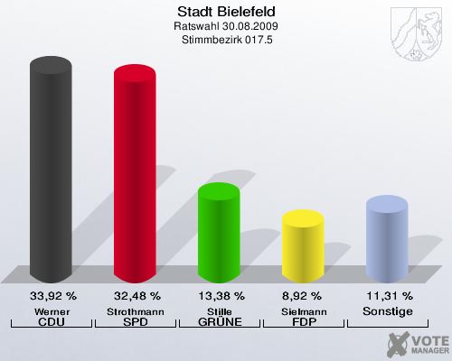 Stadt Bielefeld, Ratswahl 30.08.2009,  Stimmbezirk 017.5: Werner CDU: 33,92 %. Strothmann SPD: 32,48 %. Stille GRÜNE: 13,38 %. Sielmann FDP: 8,92 %. Sonstige: 11,31 %. 