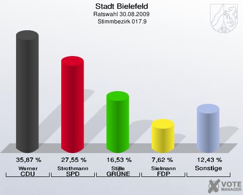 Stadt Bielefeld, Ratswahl 30.08.2009,  Stimmbezirk 017.9: Werner CDU: 35,87 %. Strothmann SPD: 27,55 %. Stille GRÜNE: 16,53 %. Sielmann FDP: 7,62 %. Sonstige: 12,43 %. 