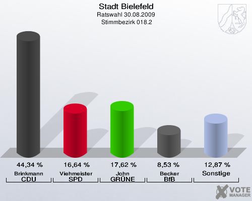 Stadt Bielefeld, Ratswahl 30.08.2009,  Stimmbezirk 018.2: Brinkmann CDU: 44,34 %. Viehmeister SPD: 16,64 %. John GRÜNE: 17,62 %. Becker BfB: 8,53 %. Sonstige: 12,87 %. 
