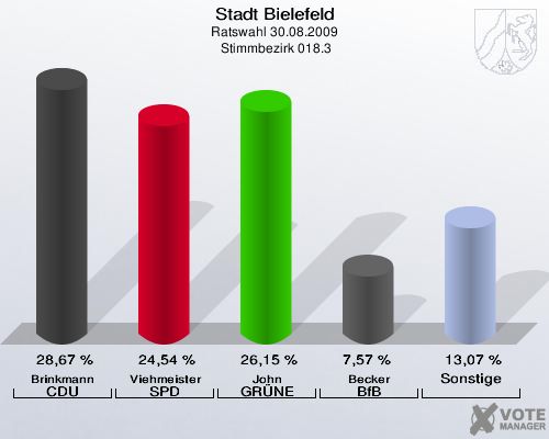 Stadt Bielefeld, Ratswahl 30.08.2009,  Stimmbezirk 018.3: Brinkmann CDU: 28,67 %. Viehmeister SPD: 24,54 %. John GRÜNE: 26,15 %. Becker BfB: 7,57 %. Sonstige: 13,07 %. 