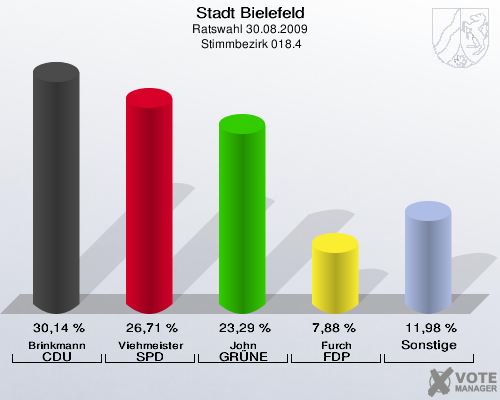 Stadt Bielefeld, Ratswahl 30.08.2009,  Stimmbezirk 018.4: Brinkmann CDU: 30,14 %. Viehmeister SPD: 26,71 %. John GRÜNE: 23,29 %. Furch FDP: 7,88 %. Sonstige: 11,98 %. 