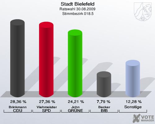 Stadt Bielefeld, Ratswahl 30.08.2009,  Stimmbezirk 018.5: Brinkmann CDU: 28,36 %. Viehmeister SPD: 27,36 %. John GRÜNE: 24,21 %. Becker BfB: 7,79 %. Sonstige: 12,28 %. 