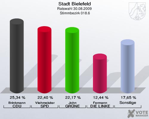 Stadt Bielefeld, Ratswahl 30.08.2009,  Stimmbezirk 018.6: Brinkmann CDU: 25,34 %. Viehmeister SPD: 22,40 %. John GRÜNE: 22,17 %. Fermann DIE LINKE: 12,44 %. Sonstige: 17,65 %. 