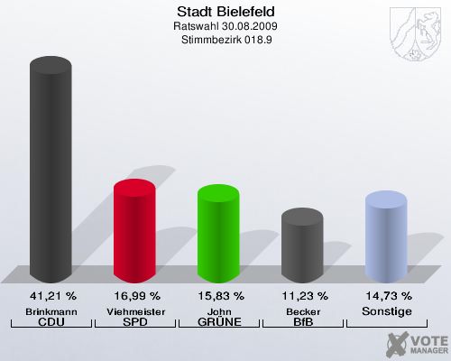 Stadt Bielefeld, Ratswahl 30.08.2009,  Stimmbezirk 018.9: Brinkmann CDU: 41,21 %. Viehmeister SPD: 16,99 %. John GRÜNE: 15,83 %. Becker BfB: 11,23 %. Sonstige: 14,73 %. 