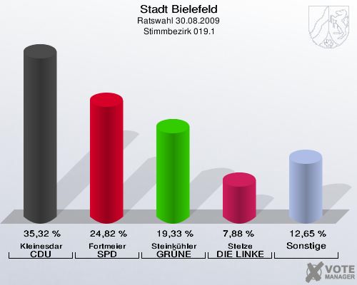 Stadt Bielefeld, Ratswahl 30.08.2009,  Stimmbezirk 019.1: Kleinesdar CDU: 35,32 %. Fortmeier SPD: 24,82 %. Steinkühler GRÜNE: 19,33 %. Stelze DIE LINKE: 7,88 %. Sonstige: 12,65 %. 