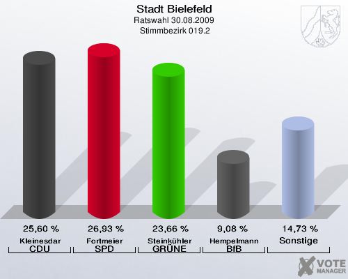Stadt Bielefeld, Ratswahl 30.08.2009,  Stimmbezirk 019.2: Kleinesdar CDU: 25,60 %. Fortmeier SPD: 26,93 %. Steinkühler GRÜNE: 23,66 %. Hempelmann BfB: 9,08 %. Sonstige: 14,73 %. 