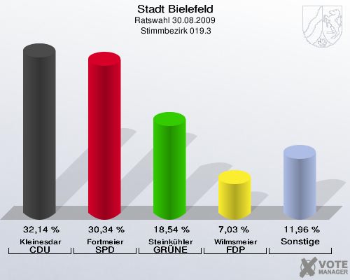Stadt Bielefeld, Ratswahl 30.08.2009,  Stimmbezirk 019.3: Kleinesdar CDU: 32,14 %. Fortmeier SPD: 30,34 %. Steinkühler GRÜNE: 18,54 %. Wilmsmeier FDP: 7,03 %. Sonstige: 11,96 %. 