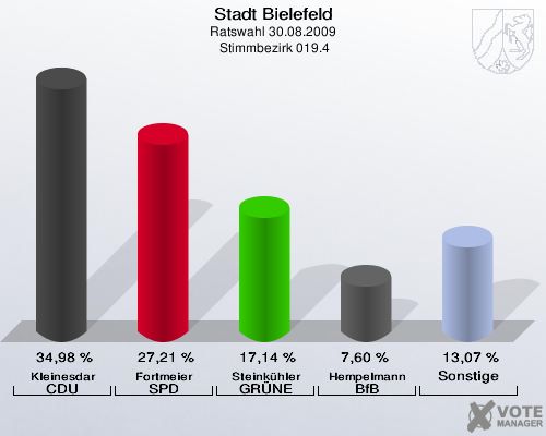 Stadt Bielefeld, Ratswahl 30.08.2009,  Stimmbezirk 019.4: Kleinesdar CDU: 34,98 %. Fortmeier SPD: 27,21 %. Steinkühler GRÜNE: 17,14 %. Hempelmann BfB: 7,60 %. Sonstige: 13,07 %. 