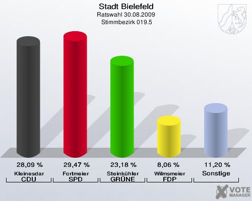 Stadt Bielefeld, Ratswahl 30.08.2009,  Stimmbezirk 019.5: Kleinesdar CDU: 28,09 %. Fortmeier SPD: 29,47 %. Steinkühler GRÜNE: 23,18 %. Wilmsmeier FDP: 8,06 %. Sonstige: 11,20 %. 