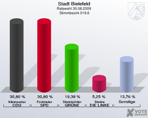 Stadt Bielefeld, Ratswahl 30.08.2009,  Stimmbezirk 019.6: Kleinesdar CDU: 30,80 %. Fortmeier SPD: 30,80 %. Steinkühler GRÜNE: 19,38 %. Stelze DIE LINKE: 5,25 %. Sonstige: 13,76 %. 