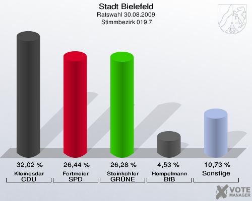 Stadt Bielefeld, Ratswahl 30.08.2009,  Stimmbezirk 019.7: Kleinesdar CDU: 32,02 %. Fortmeier SPD: 26,44 %. Steinkühler GRÜNE: 26,28 %. Hempelmann BfB: 4,53 %. Sonstige: 10,73 %. 