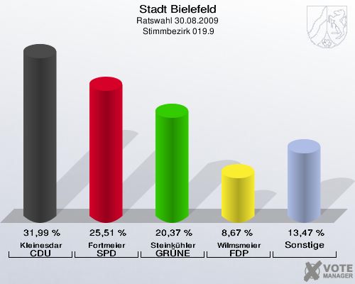 Stadt Bielefeld, Ratswahl 30.08.2009,  Stimmbezirk 019.9: Kleinesdar CDU: 31,99 %. Fortmeier SPD: 25,51 %. Steinkühler GRÜNE: 20,37 %. Wilmsmeier FDP: 8,67 %. Sonstige: 13,47 %. 